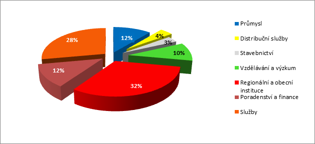 Struktura členské základny podle odvětví